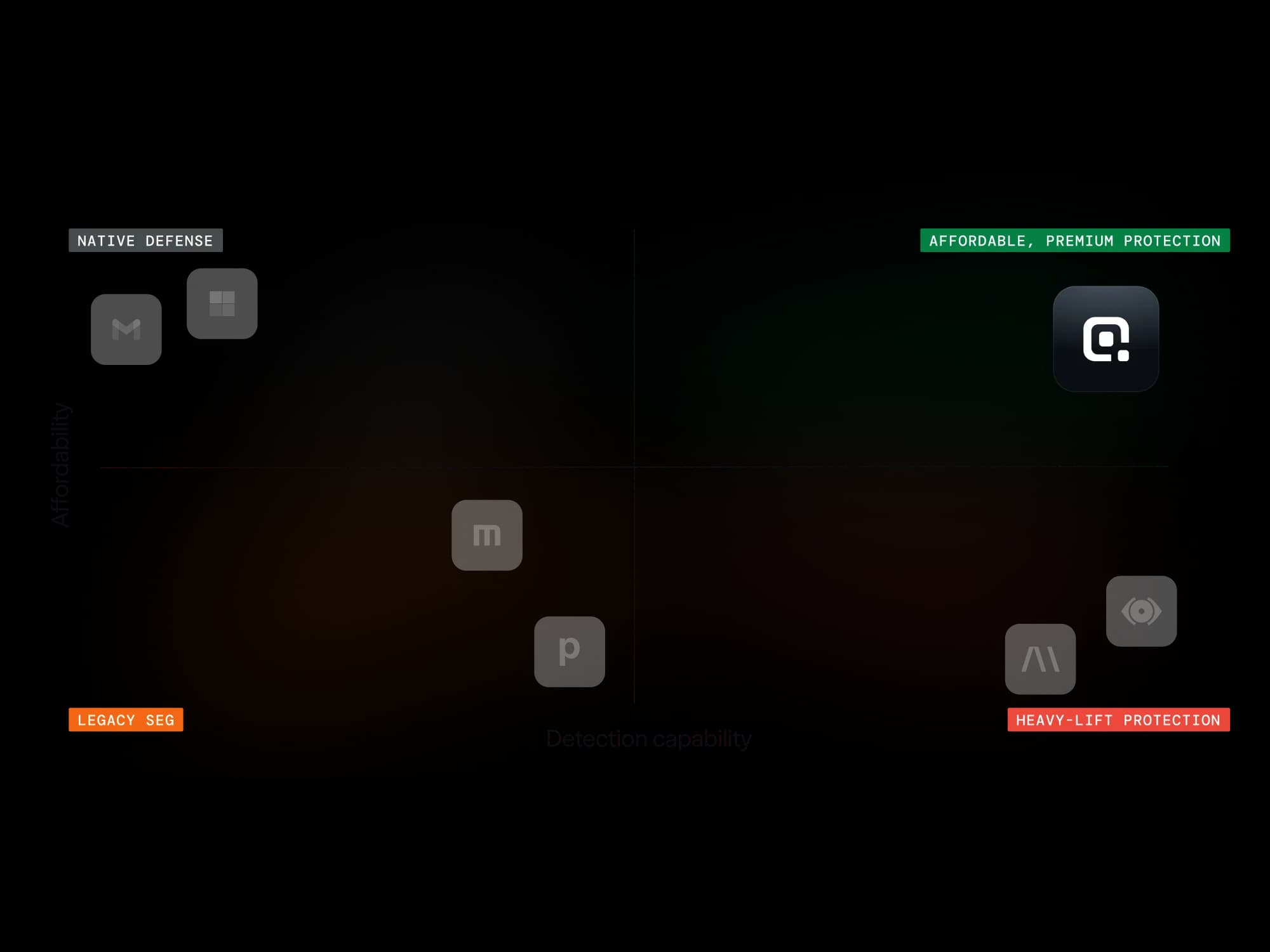 Quadrant chart plotting detection capability against affordability, with Adaptive alone in Affordable, Premium Protection