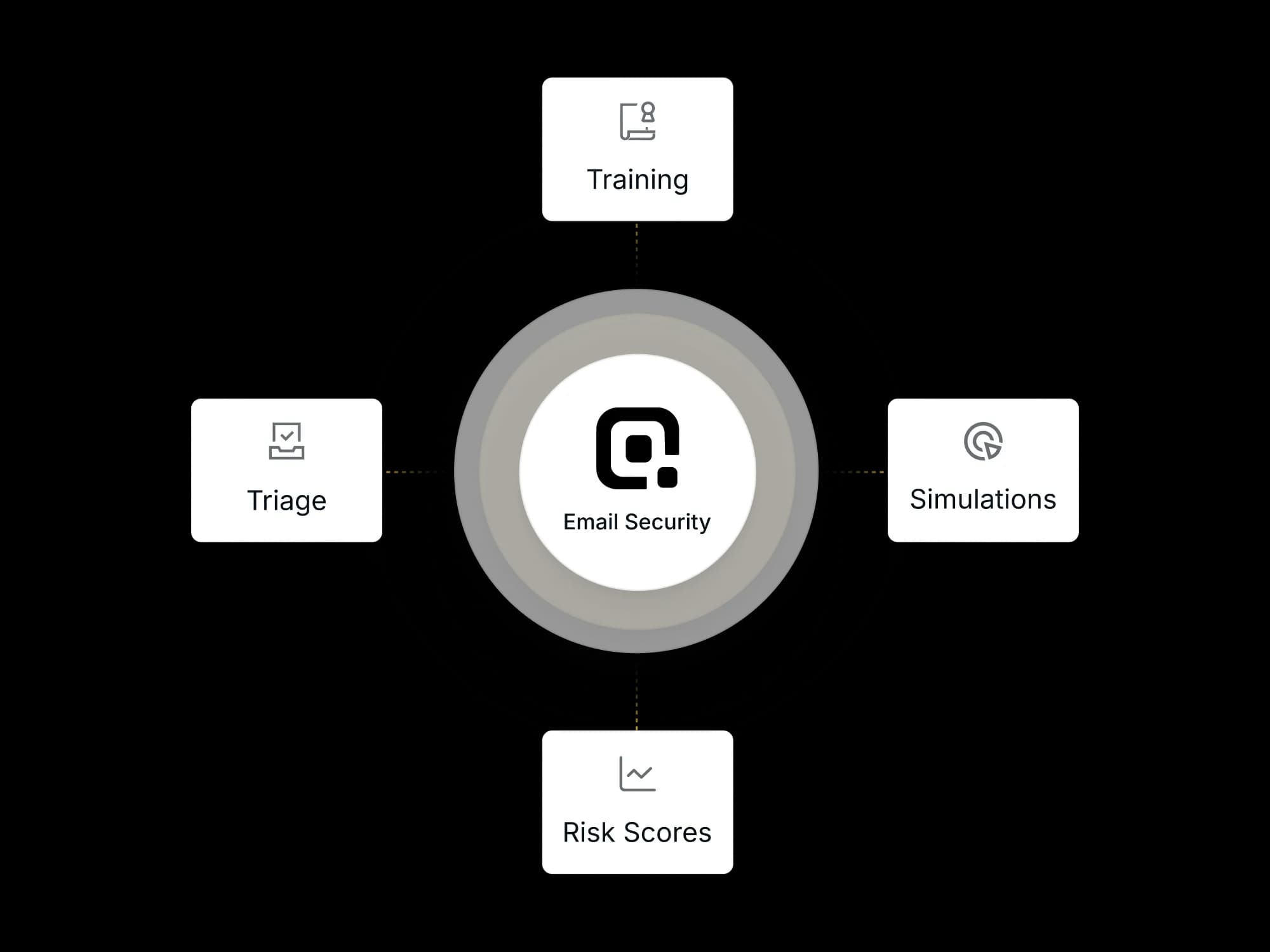 Adaptive Email Security at the center, connected to Training, Triage, Simulations, and Risk Scores
