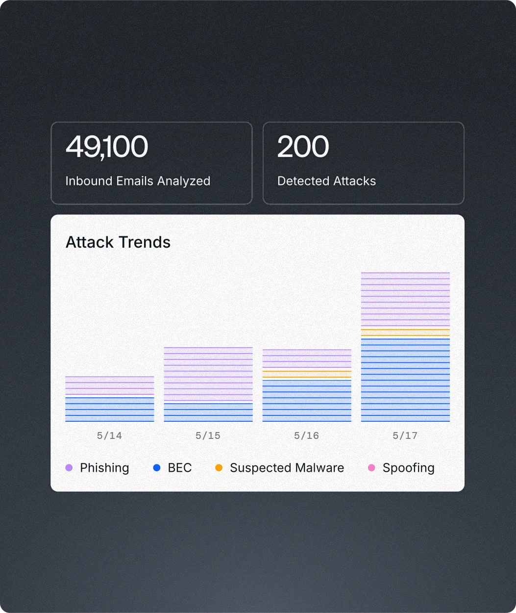 Attack-trends dashboard: 49,100 inbound emails analyzed and 200 detected attacks