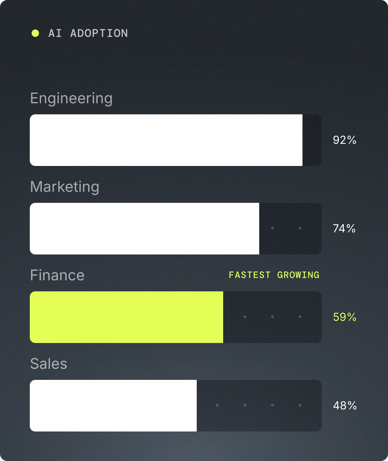AI adoption chart showing usage by Engineering, Marketing, Finance, and Sales